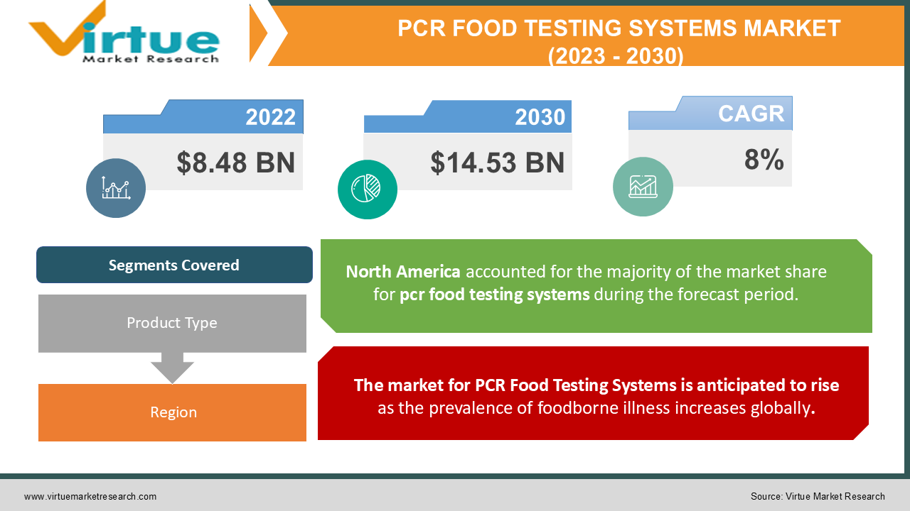 PCR FOOD TESTING SYSTEMS 